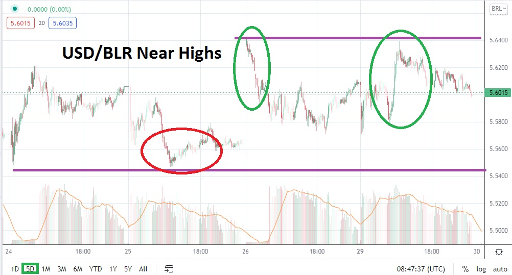Análisis Técnico del USD/BRL